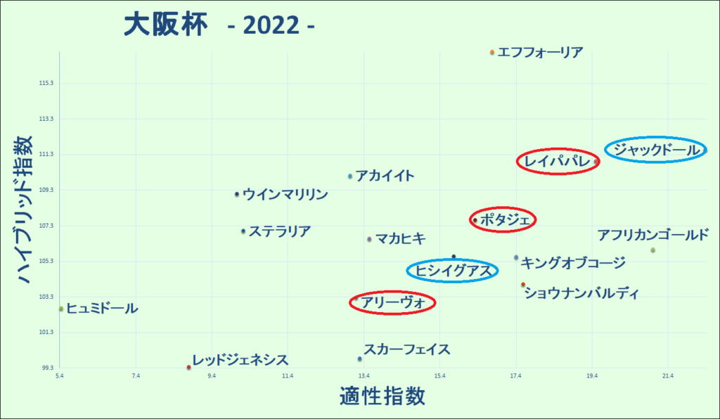 2022　大阪杯　マトリクス - コピー